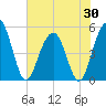 Cosgrove Bridge tide chart for Friday, May 30, 2025