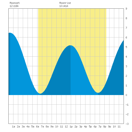 Cosgrove Bridge tide chart for Saturday, May 31, 2025