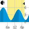 Cosgrove Bridge tide chart for Sunday, May 4, 2025