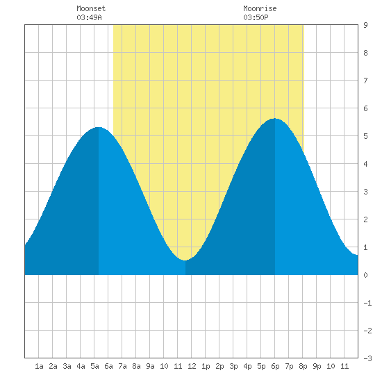 Cosgrove Bridge tide chart for Wednesday, May 7, 2025