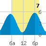 Cosgrove Bridge tide chart for Wednesday, May 7, 2025