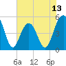 Cosgrove Bridge tide chart for Friday, June 13, 2025
