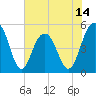 Cosgrove Bridge tide chart for Saturday, June 14, 2025