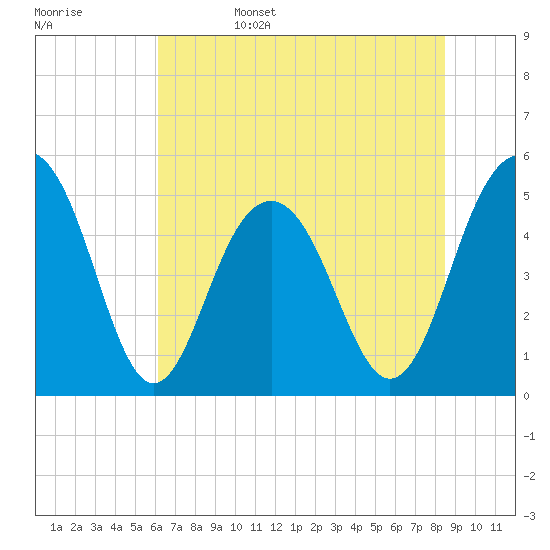 Cosgrove Bridge tide chart for Sunday, June 15, 2025