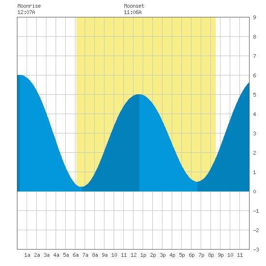 Cosgrove Bridge tide chart for Monday, June 16, 2025