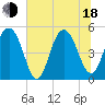 Cosgrove Bridge tide chart for Wednesday, June 18, 2025