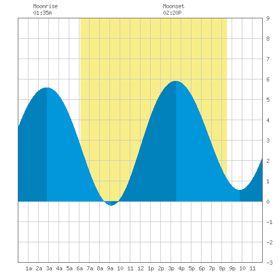 Cosgrove Bridge tide chart for Thursday, June 19, 2025
