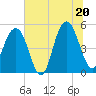 Cosgrove Bridge tide chart for Friday, June 20, 2025