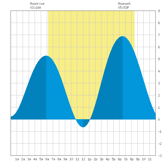 Cosgrove Bridge tide chart for Sunday, June 22, 2025