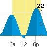 Cosgrove Bridge tide chart for Sunday, June 22, 2025