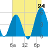 Cosgrove Bridge tide chart for Tuesday, June 24, 2025