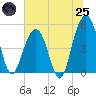 Cosgrove Bridge tide chart for Wednesday, June 25, 2025