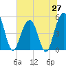 Cosgrove Bridge tide chart for Friday, June 27, 2025
