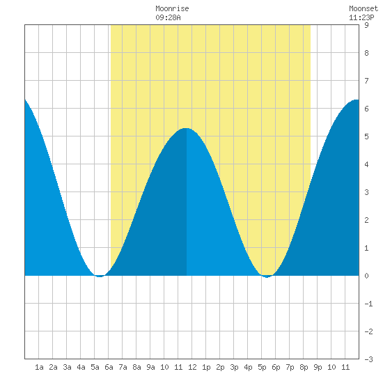 Cosgrove Bridge tide chart for Saturday, June 28, 2025