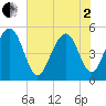 Cosgrove Bridge tide chart for Monday, June 2, 2025