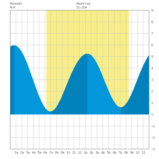 Cosgrove Bridge tide chart for Monday, June 30, 2025
