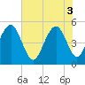 Cosgrove Bridge tide chart for Tuesday, June 3, 2025