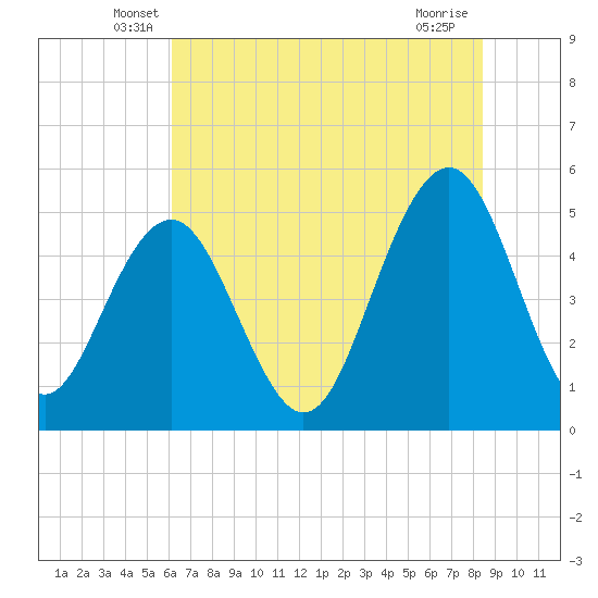 Cosgrove Bridge tide chart for Saturday, June 7, 2025