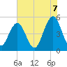 Cosgrove Bridge tide chart for Saturday, June 7, 2025