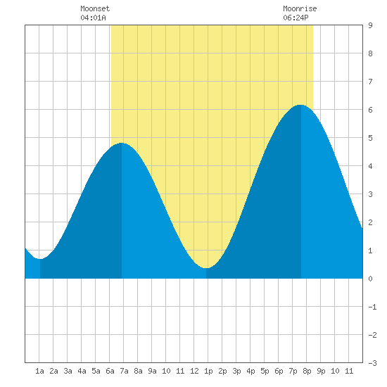 Cosgrove Bridge tide chart for Sunday, June 8, 2025
