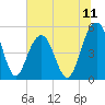 Cosgrove Bridge tide chart for Friday, July 11, 2025