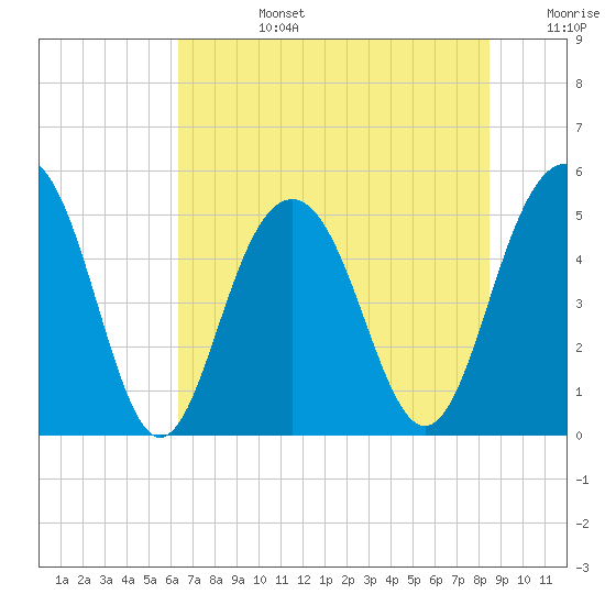 Cosgrove Bridge tide chart for Monday, July 14, 2025