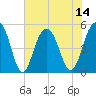Cosgrove Bridge tide chart for Monday, July 14, 2025