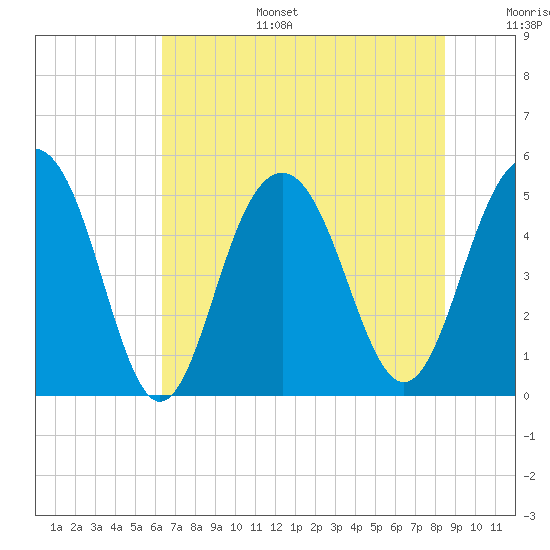 Cosgrove Bridge tide chart for Tuesday, July 15, 2025