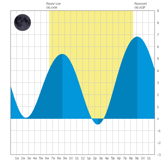 Cosgrove Bridge tide chart for Thursday, July 24, 2025