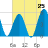 Cosgrove Bridge tide chart for Friday, July 25, 2025
