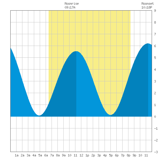 Cosgrove Bridge tide chart for Sunday, July 27, 2025