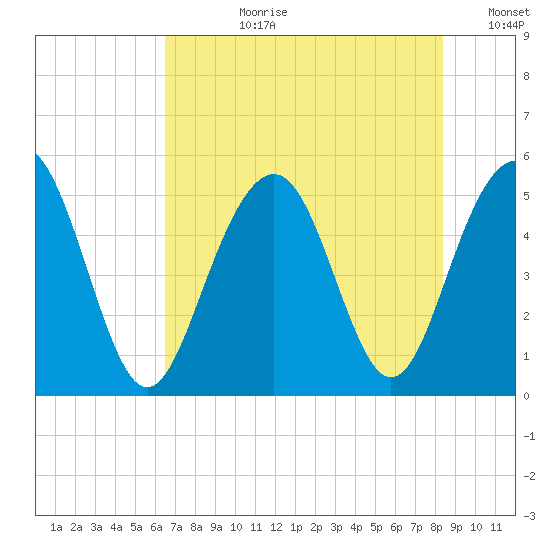 Cosgrove Bridge tide chart for Monday, July 28, 2025