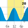Cosgrove Bridge tide chart for Monday, July 28, 2025