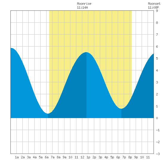 Cosgrove Bridge tide chart for Tuesday, July 29, 2025