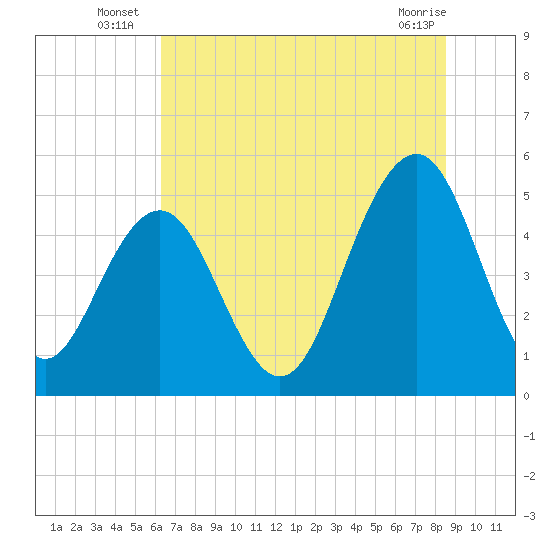 Cosgrove Bridge tide chart for Monday, July 7, 2025