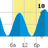 Cosgrove Bridge tide chart for Sunday, August 10, 2025