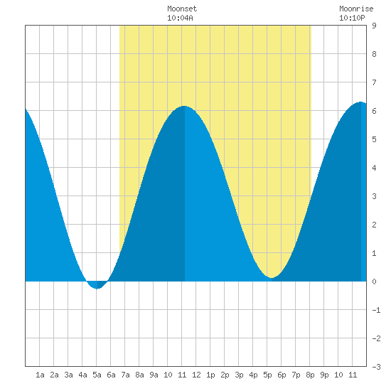 Cosgrove Bridge tide chart for Tuesday, August 12, 2025