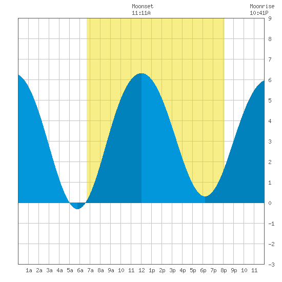 Cosgrove Bridge tide chart for Wednesday, August 13, 2025