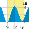 Cosgrove Bridge tide chart for Wednesday, August 13, 2025