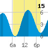 Cosgrove Bridge tide chart for Friday, August 15, 2025
