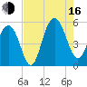 Cosgrove Bridge tide chart for Saturday, August 16, 2025