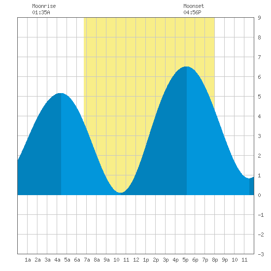 Cosgrove Bridge tide chart for Monday, August 18, 2025