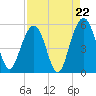 Cosgrove Bridge tide chart for Friday, August 22, 2025
