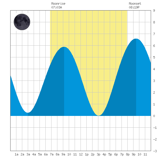 Cosgrove Bridge tide chart for Saturday, August 23, 2025