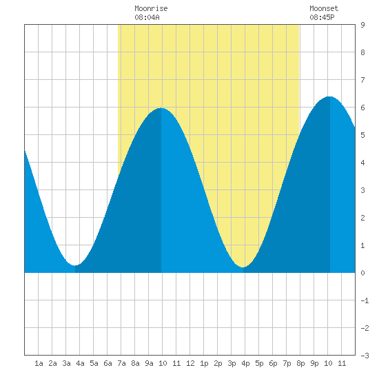 Cosgrove Bridge tide chart for Sunday, August 24, 2025