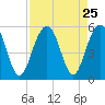 Cosgrove Bridge tide chart for Monday, August 25, 2025