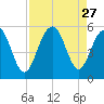 Cosgrove Bridge tide chart for Wednesday, August 27, 2025