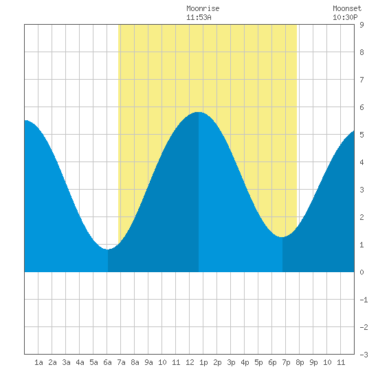 Cosgrove Bridge tide chart for Thursday, August 28, 2025