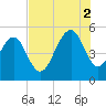 Cosgrove Bridge tide chart for Saturday, August 2, 2025