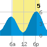 Cosgrove Bridge tide chart for Tuesday, August 5, 2025